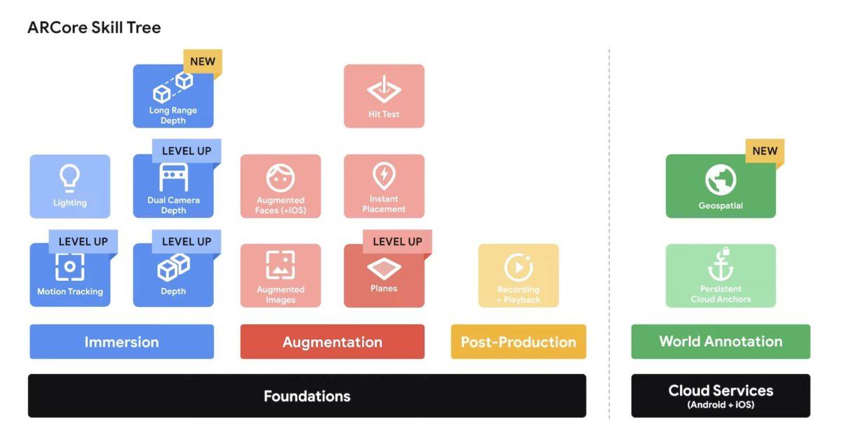 تحديثات جديدة قادمة لـ Pixel 6 تشمل عمق ARCore وتتبع الحركة أفضل