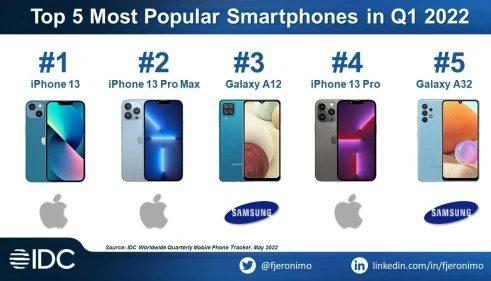 تعرف على الهواتف الذكية الأكثر مبيعاً في الربع الأول من 2022